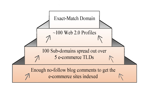 Post image for The unfortunate truth of ranking new sites after Penguin