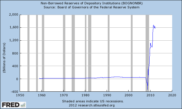 $1.5 trillion in non-borrowed reserves at depository instititions - April 2012