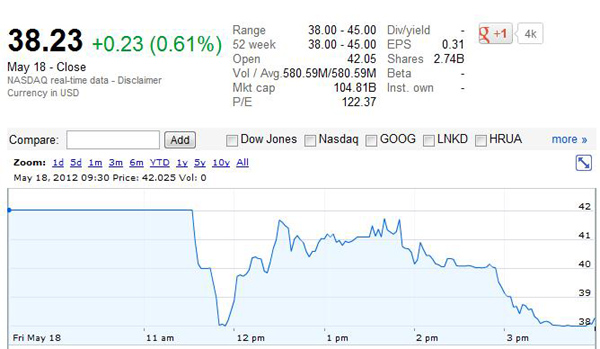 Facebook IPO daily trading chart