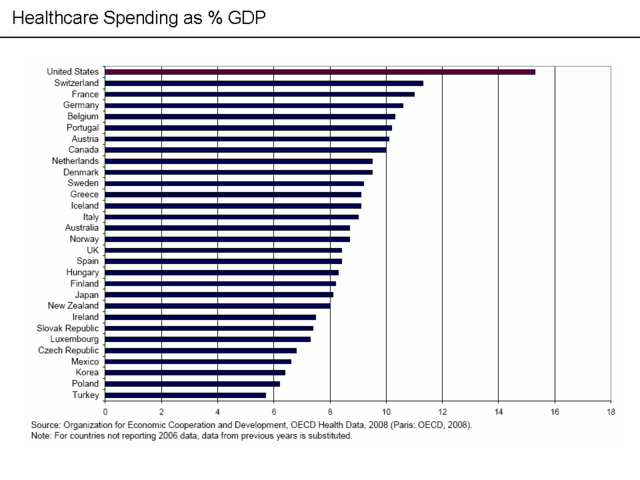 Healthcare as a percent of GDP in developed countries