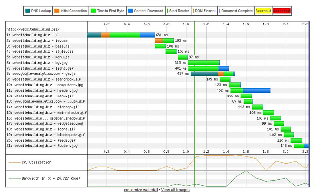 2.2 seconds to load Websitebuilding Biz on Linode