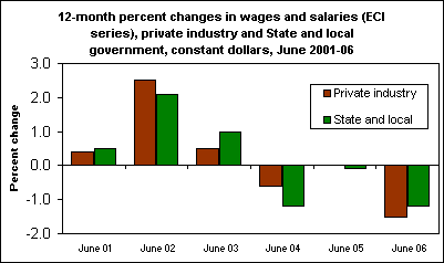 U.S. wages 2001-2006