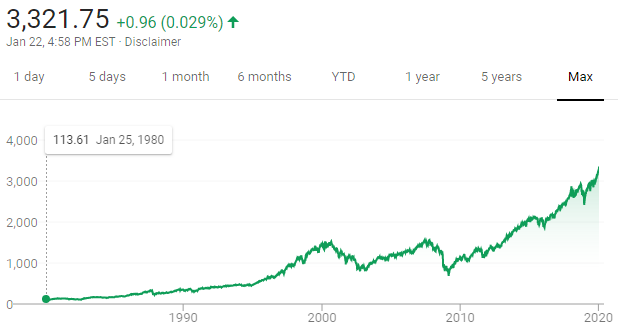 40 years of the S&P 500 Index