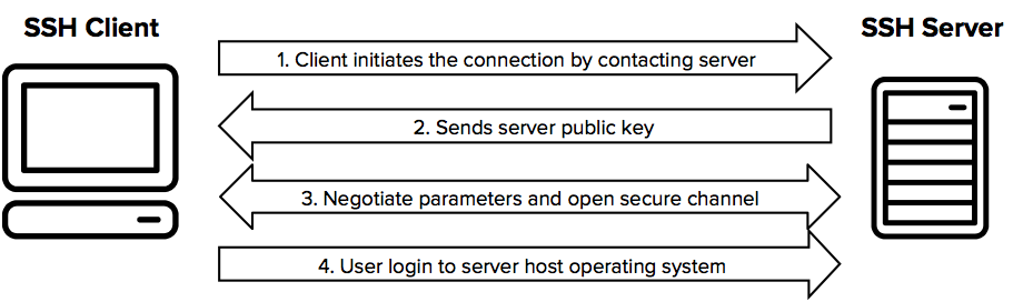 SSH protocol