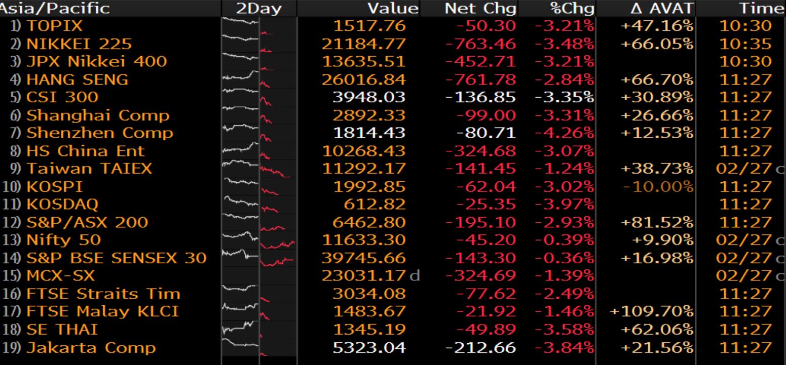 global equities sell off in response to coronavirus