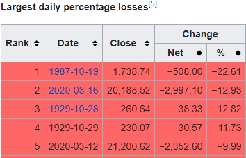 Largest percentage stock price drops