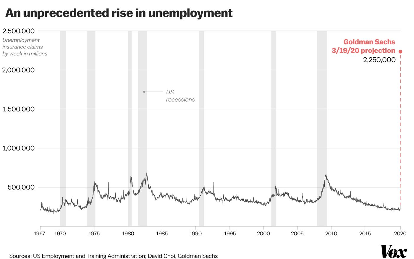 Goldman Sachs Unemployment Estimates