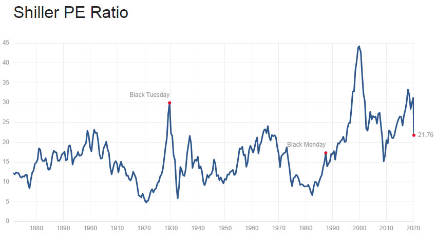 Stock valuations were already high