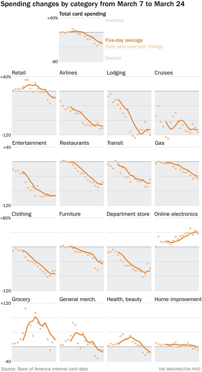 Spending is down across almost all categories - so is advertising