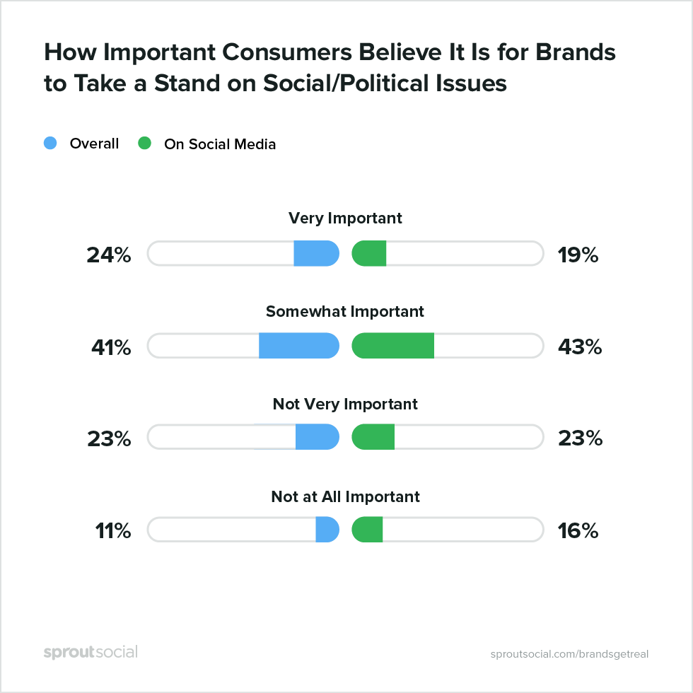 Most customers want brands to take a side on political and social issues