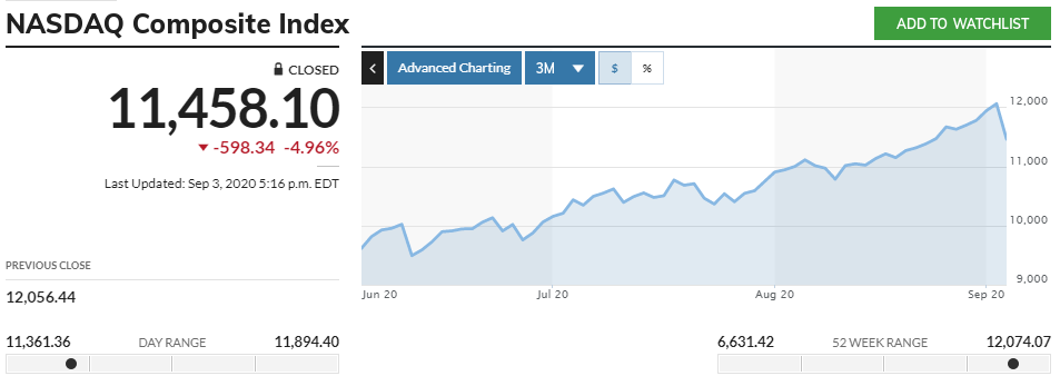 NASDAQ saw a significant correction on Thursday